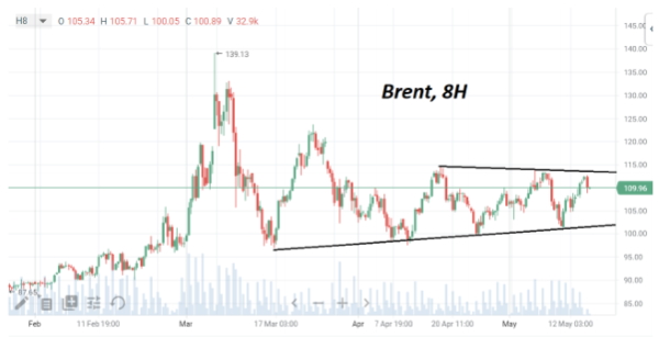 Цены на нефть немного отступили от максимумов недели: Brent торгуется на $110/барр
